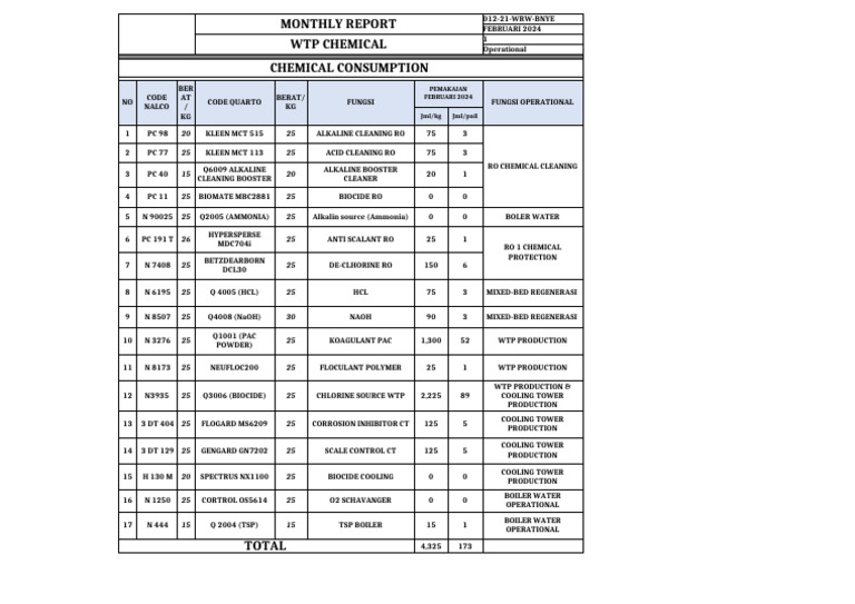 February 2024 Chemical Usage Report | PDF | Chemical Process ...
