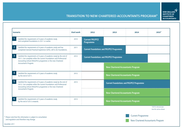 Transitioning to the New Chartered Accountants Program A Guide to
