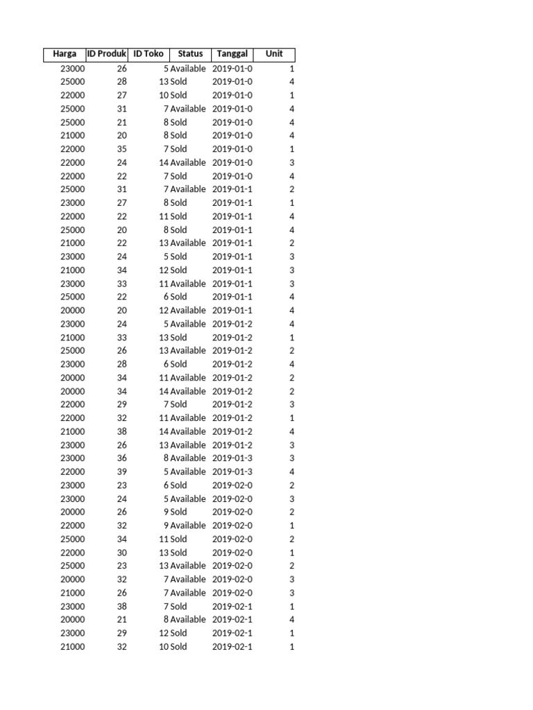 Product Availability and Sales Data | PDF | Marketing | Trade