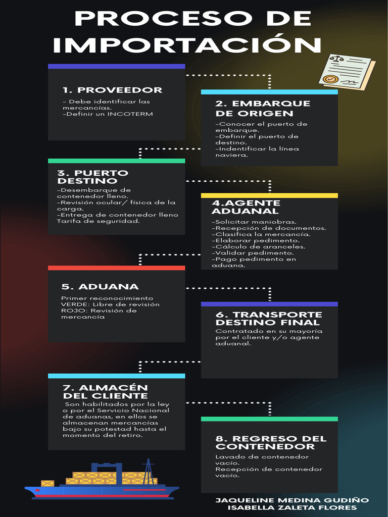 Proceso de Importación | PDF