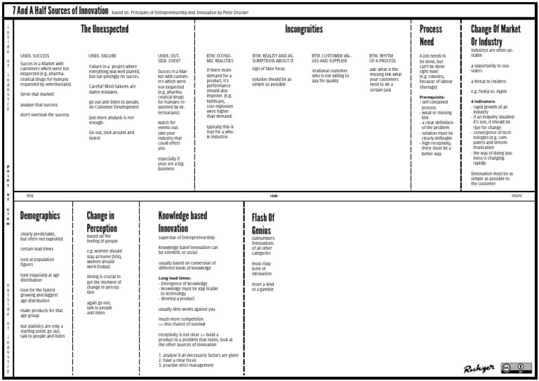 7 and Half Sources of Innovation | PDF | Innovation | Knowledge