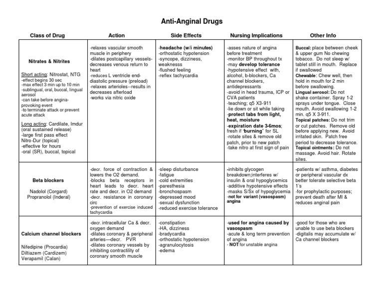 An Overview of AntiAnginal Drugs Classes, Mechanisms of Action, Side