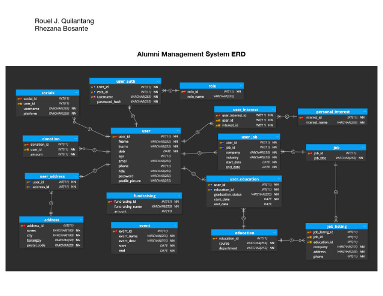 Alumni Management System ERD Design | PDF