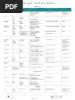 STD Diagnostic Codes Overview | PDF | Sexually Transmitted Infection ...