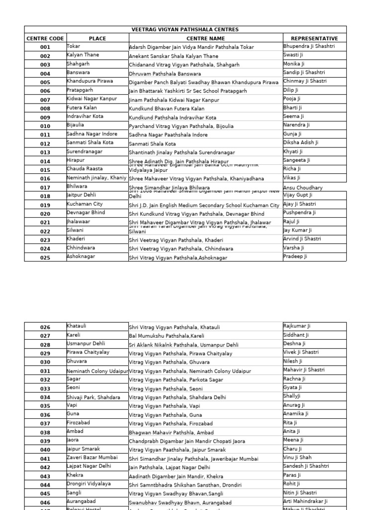 Centre Codes | PDF | Indian Philosophy