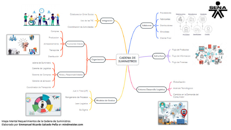 Mapa Mental Requerimientos de La Cadena de Suministros. | PDF
