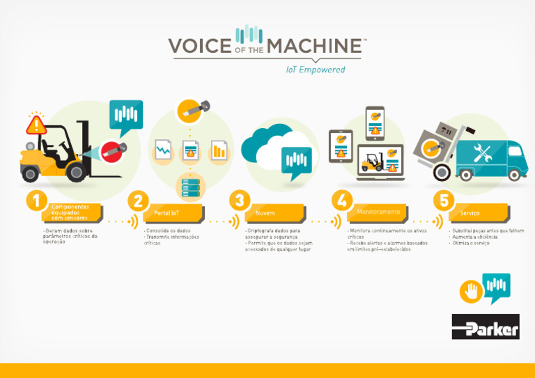 Voice of The Machine PT | PDF
