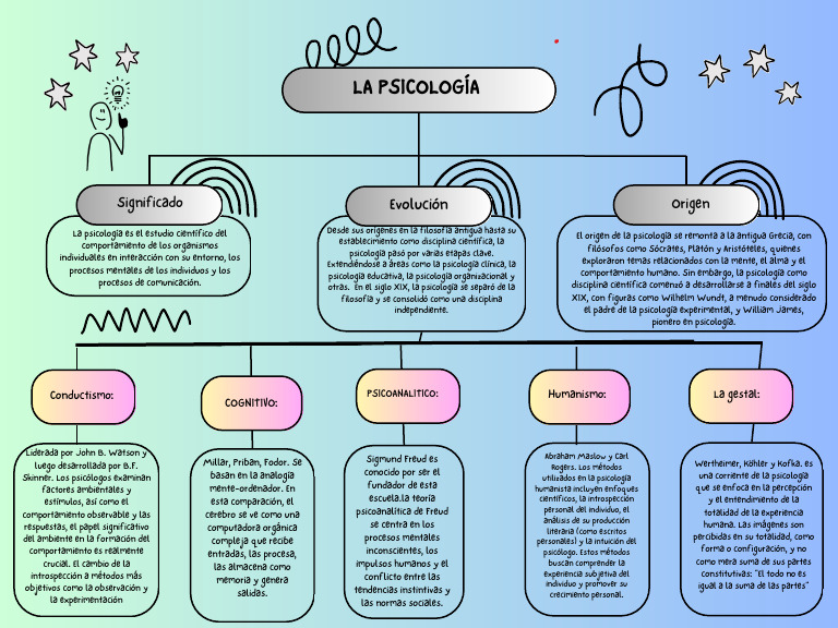 Evolución de la Psicología como Ciencia | PDF | Sicología | Mente