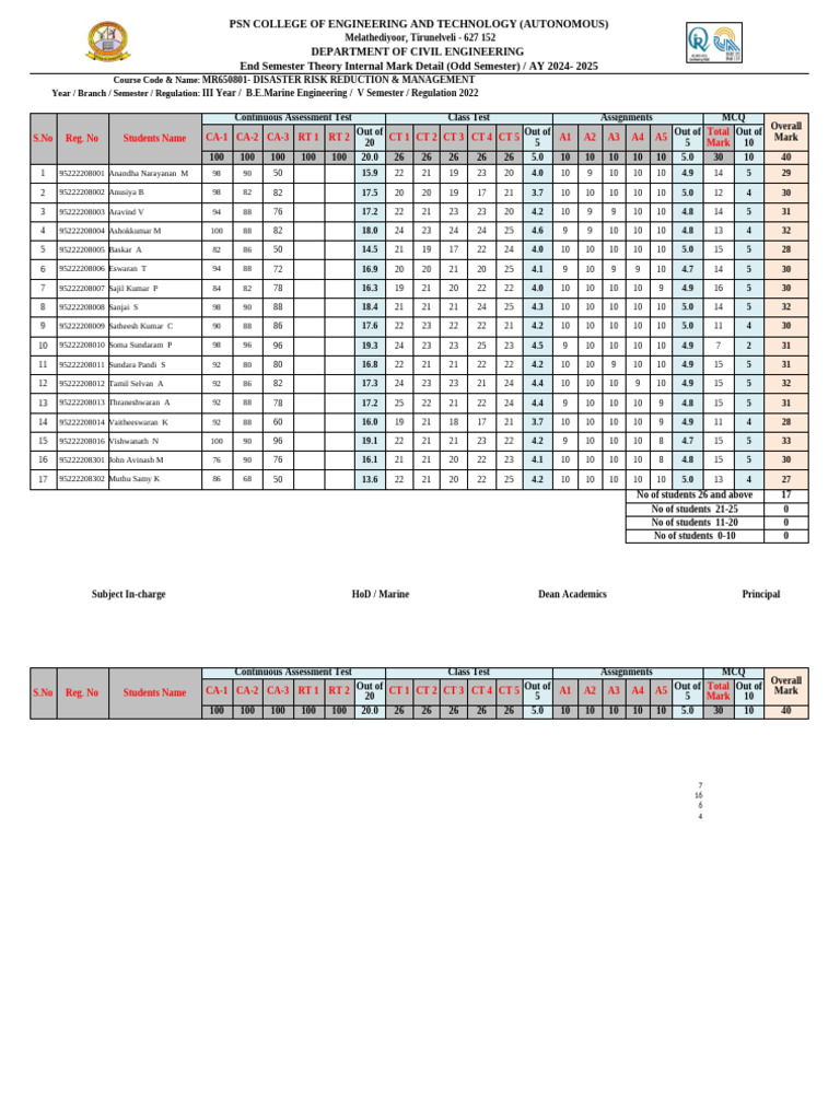 Civil Engineering Internal Marks 2024 | PDF