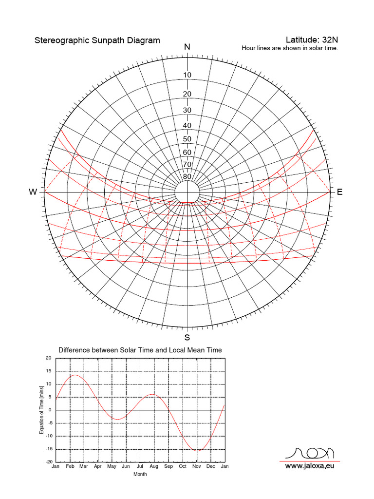 Sunpath 32 North | PDF