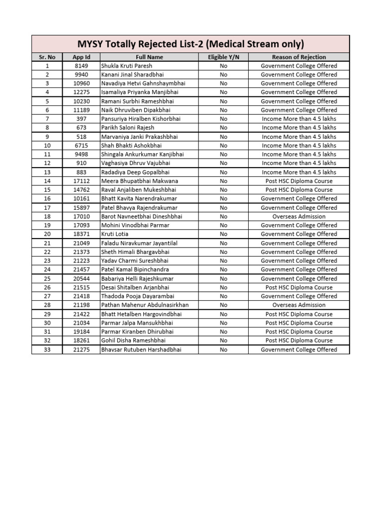 MYSY Rejected Applicants List | PDF