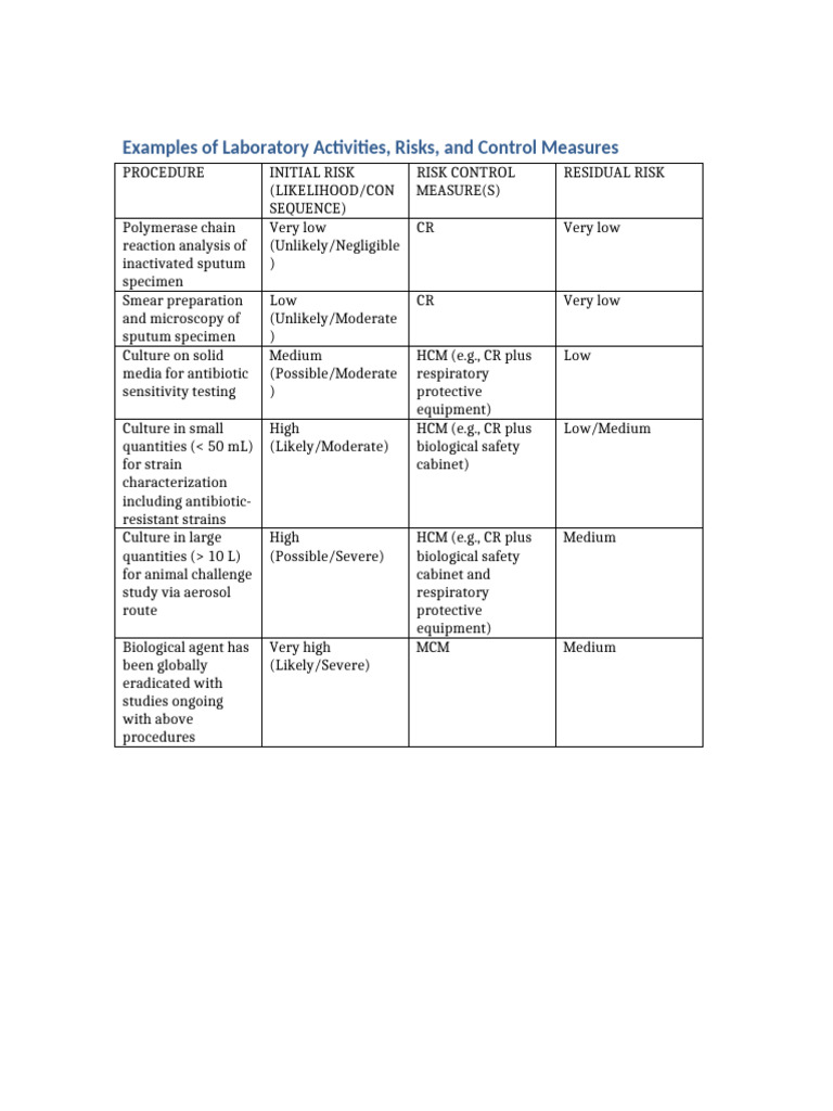Laboratory Risks and Control Measures | PDF
