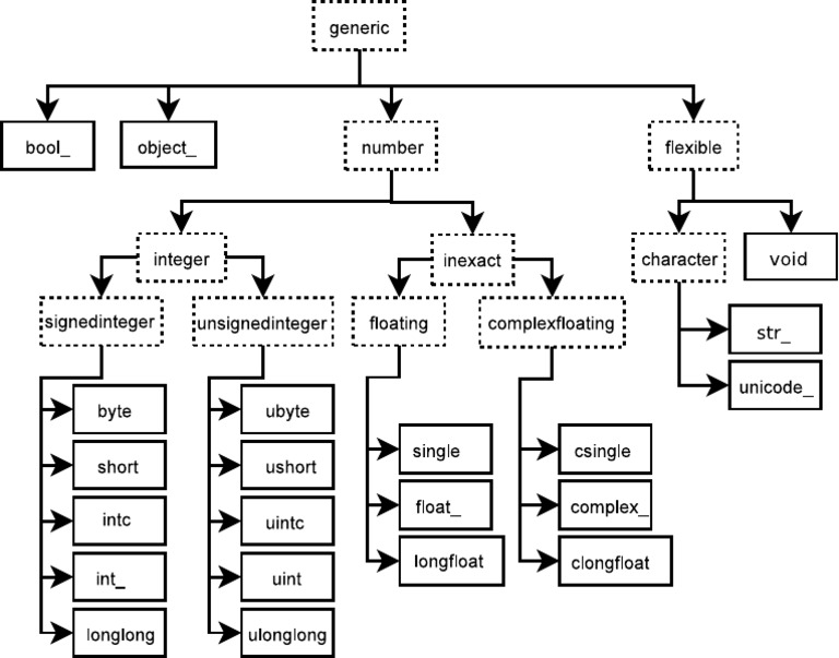 Numpy Dtype Objectint