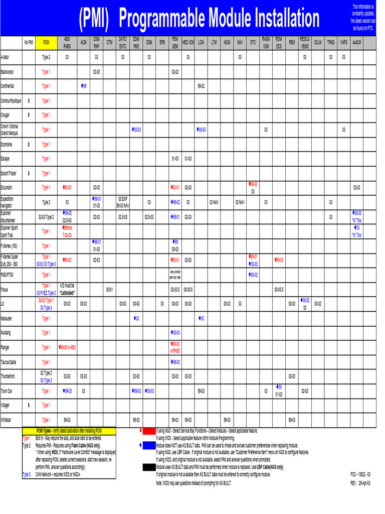 PMI Process for Module Installation | PDF | Cars Of The United States ...