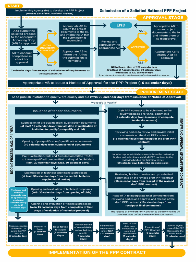 PPP - Solicited Submission Process | PDF