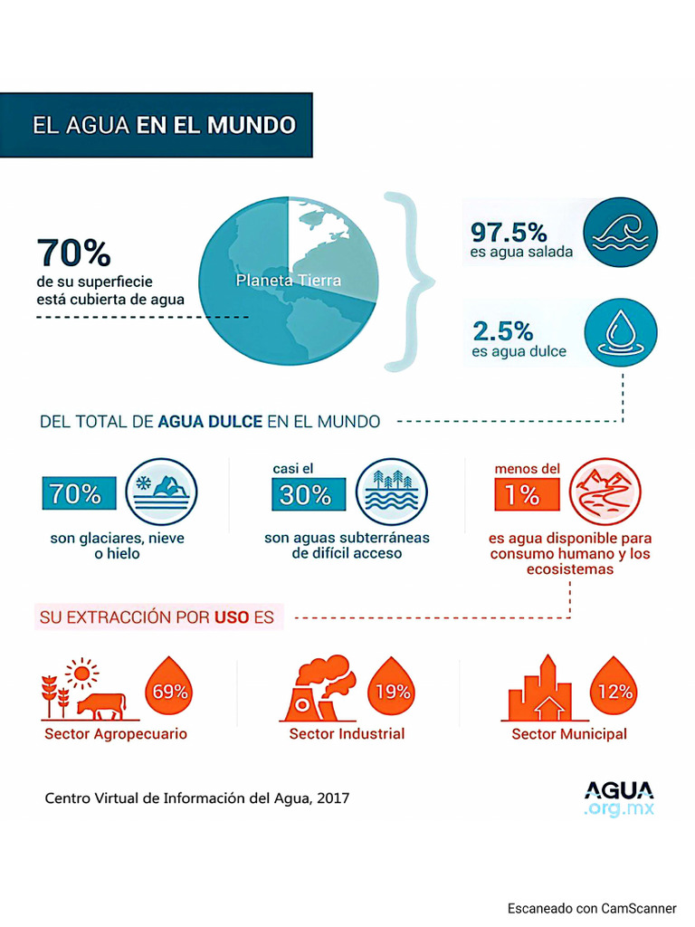 Estadísticas de Agua en El Mundo | PDF