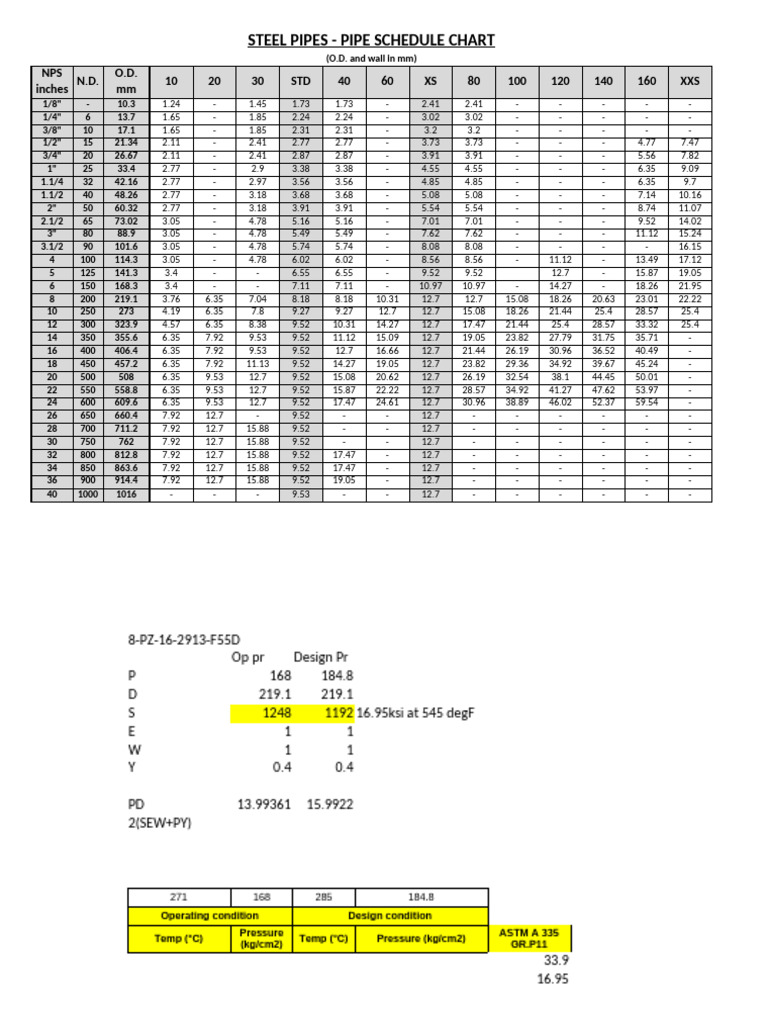 Pipe Schedule Chart | PDF