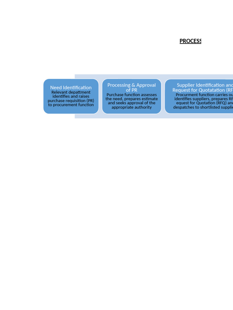 Sample Process Flow Procurment | PDF