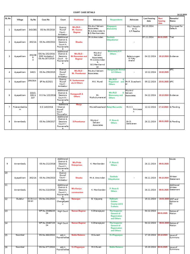 Court Case Details As On 14.12.2024 | PDF