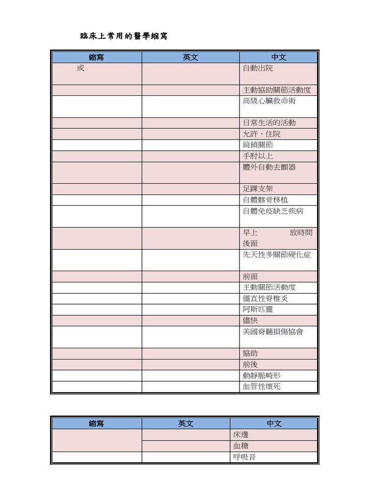 骨科臨床上常用的醫學縮寫110 | PDF