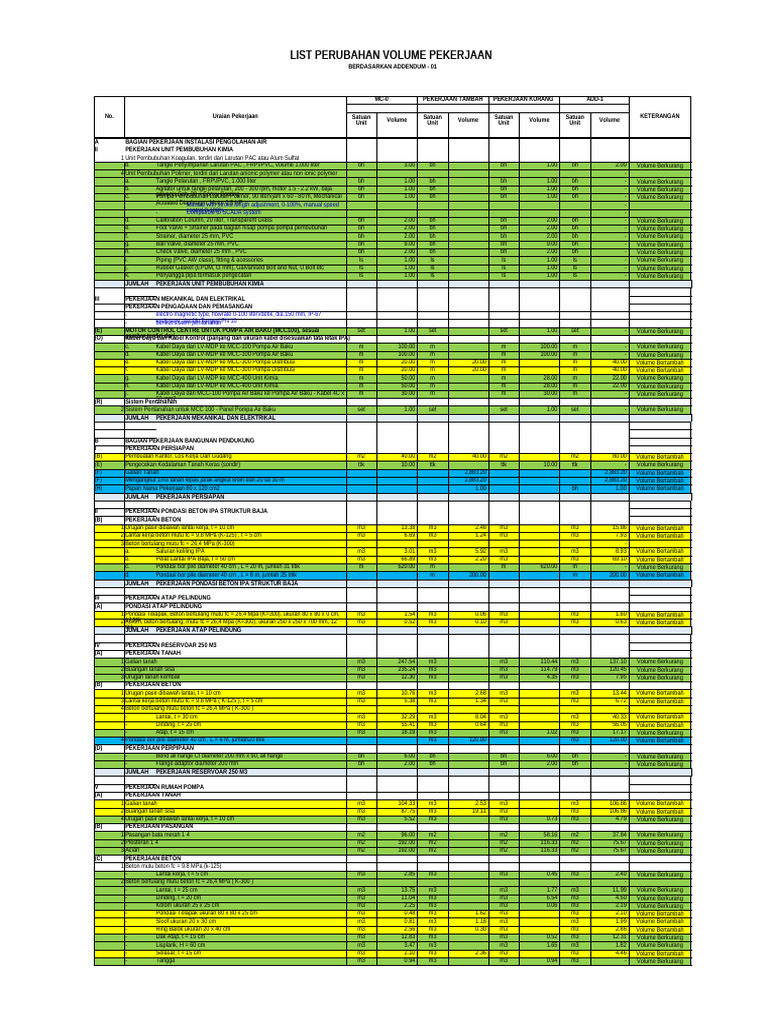 List Perubahan Volume Pekerjaan Berdasarkan Addendum | PDF