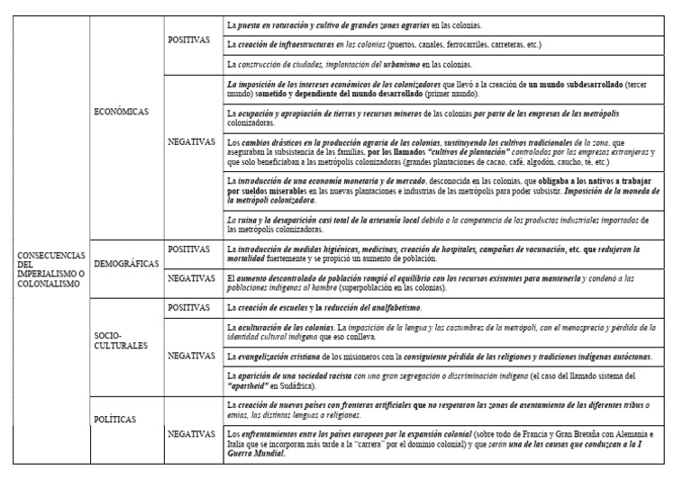 Consecuencias Del Imperialismo o Colonialismo | PDF | Colonialismo ...