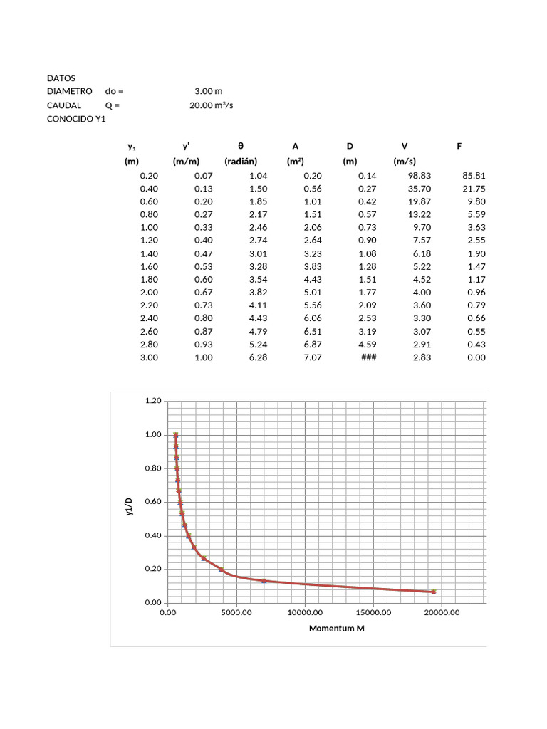 Programa C3.5. | PDF