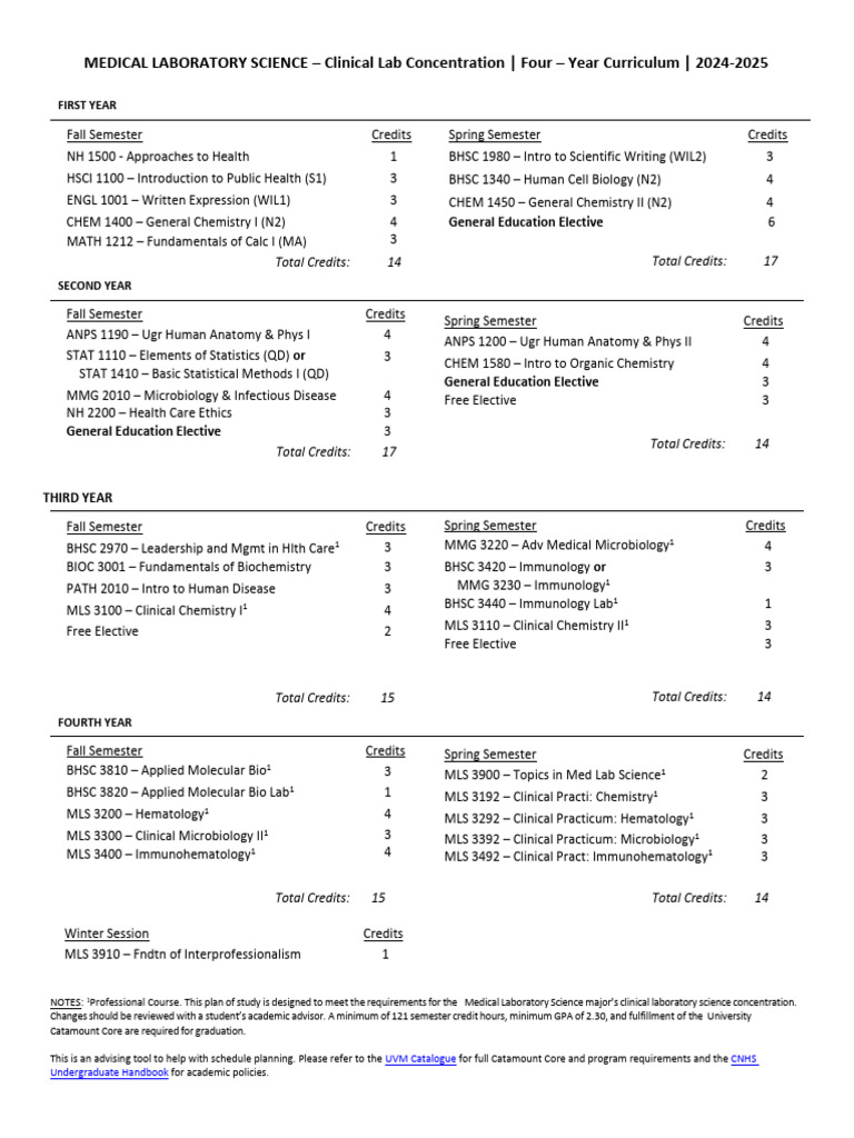 2024 - 2025 MLS CLS Curriculum - Sheet | PDF | Health Care | Science