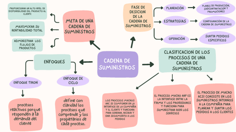 Estrategias en la Cadena de Suministros | PDF | Cadena de suministro ...