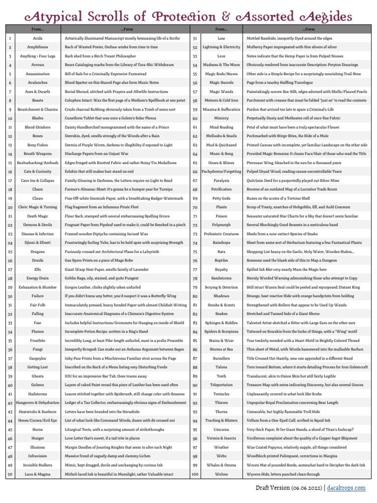 d100 - Atypical Scrolls of Protection & Assorted Aegides | PDF