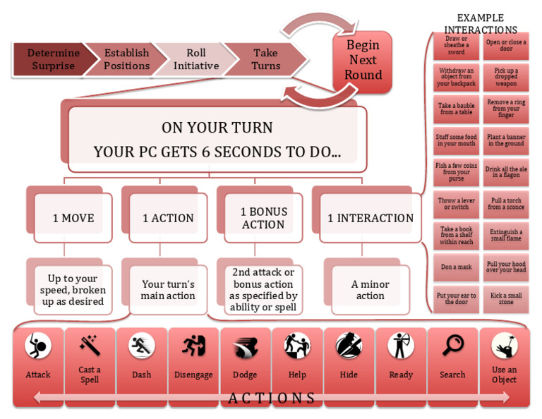 Players Quick Combat Guide | PDF