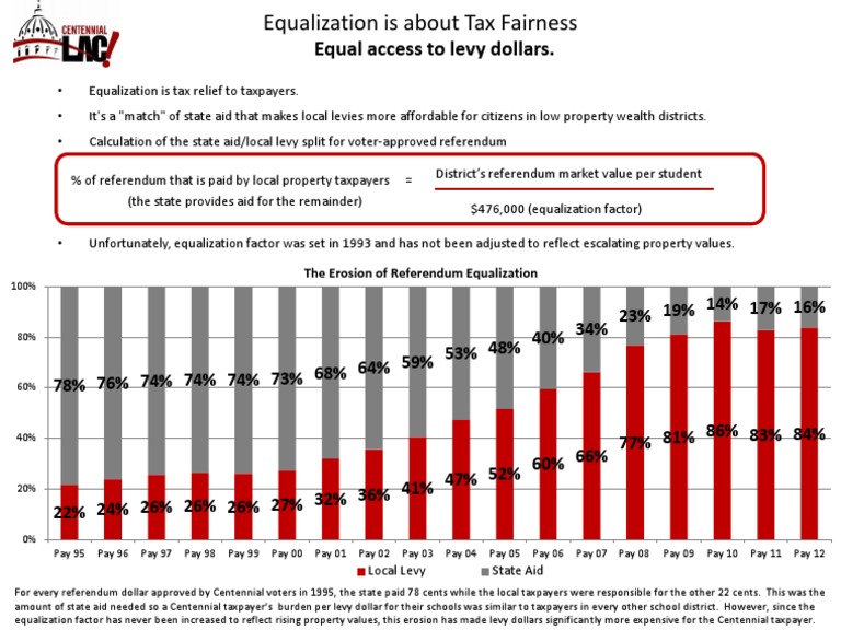 Equal Access To Levy Dollars. The Erosion of Referendum Equalization PDF