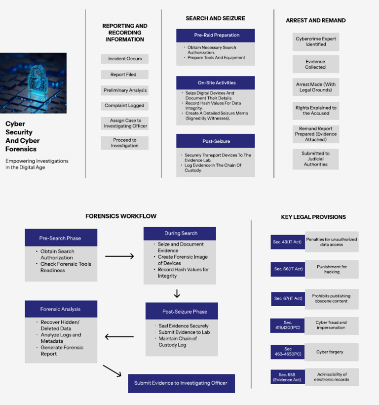 Cyber Forensics: Evidence Seizure Guide | PDF | Arrest | Computer Forensics
