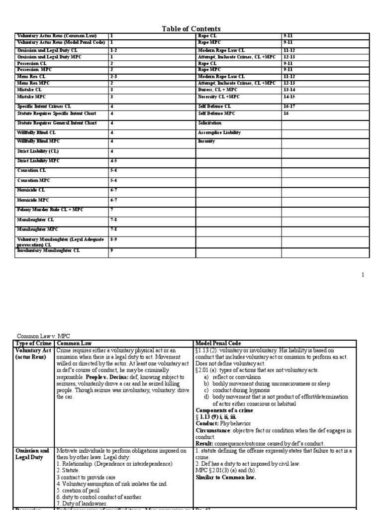 Common Law V MPC PDF Mens Rea Intention (Criminal Law)
