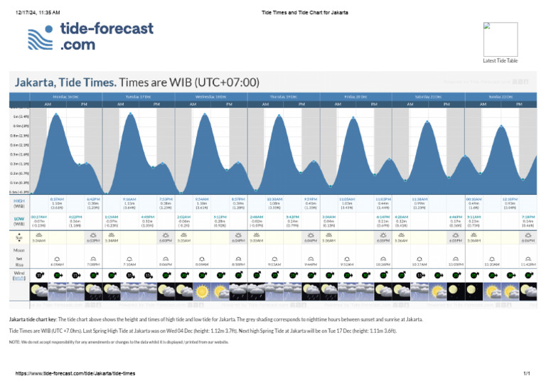 Jakarta Tide Chart and Times | PDF