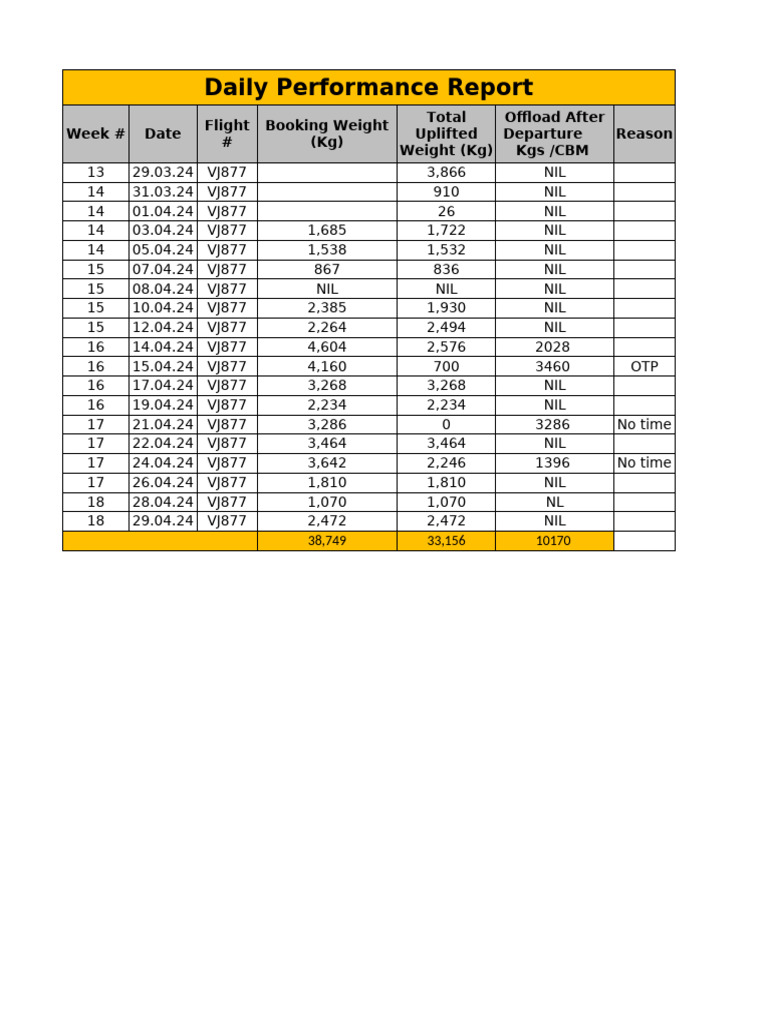 Weekly Flight Performance Summary | PDF | International System Of Units ...