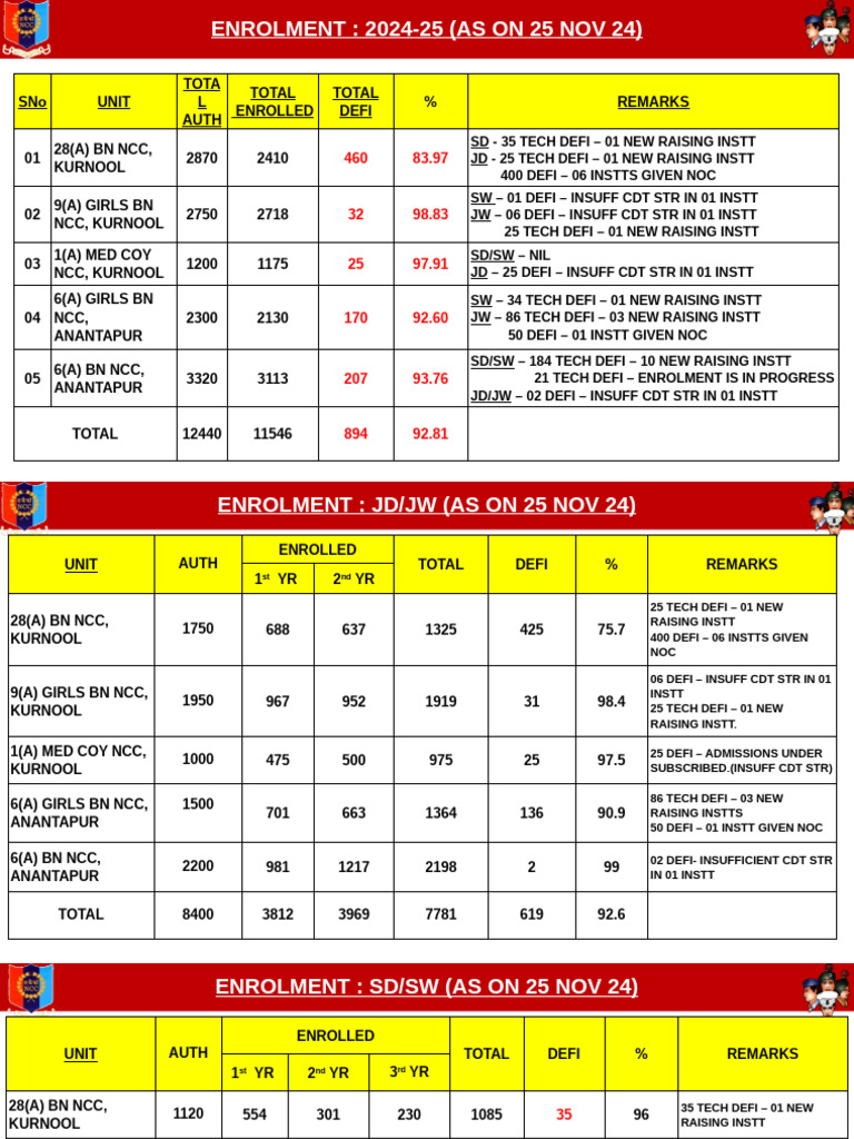 Enrolment State As On 25 Nov 24 | PDF | Military Education And Training ...