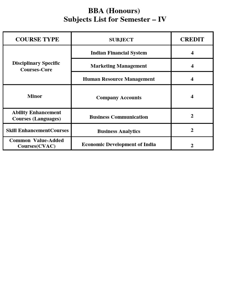 Bba Sem 4 Subjects List | PDF