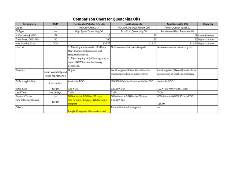 Quenching Oil Comparison Chart | PDF | Metals | Industrial Processes