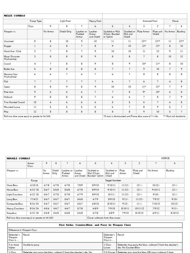 Man to Man Charts | PDF | Armour | Shield