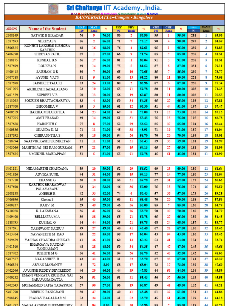 Student Performance Analysis Report | PDF