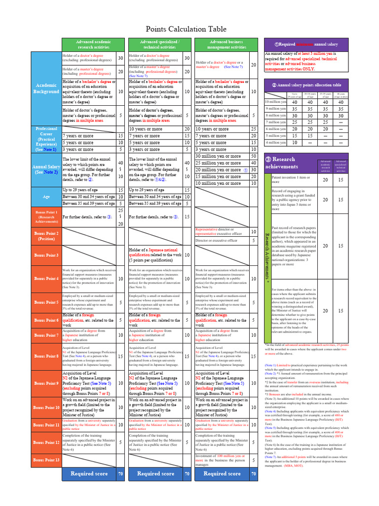 Points System for Japanese Visa Applicants | PDF | Doctorate | Master's ...