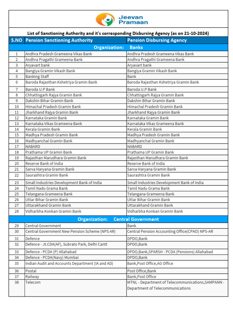 Pension Disbursement Authorities in India | PDF | Economy Of India ...