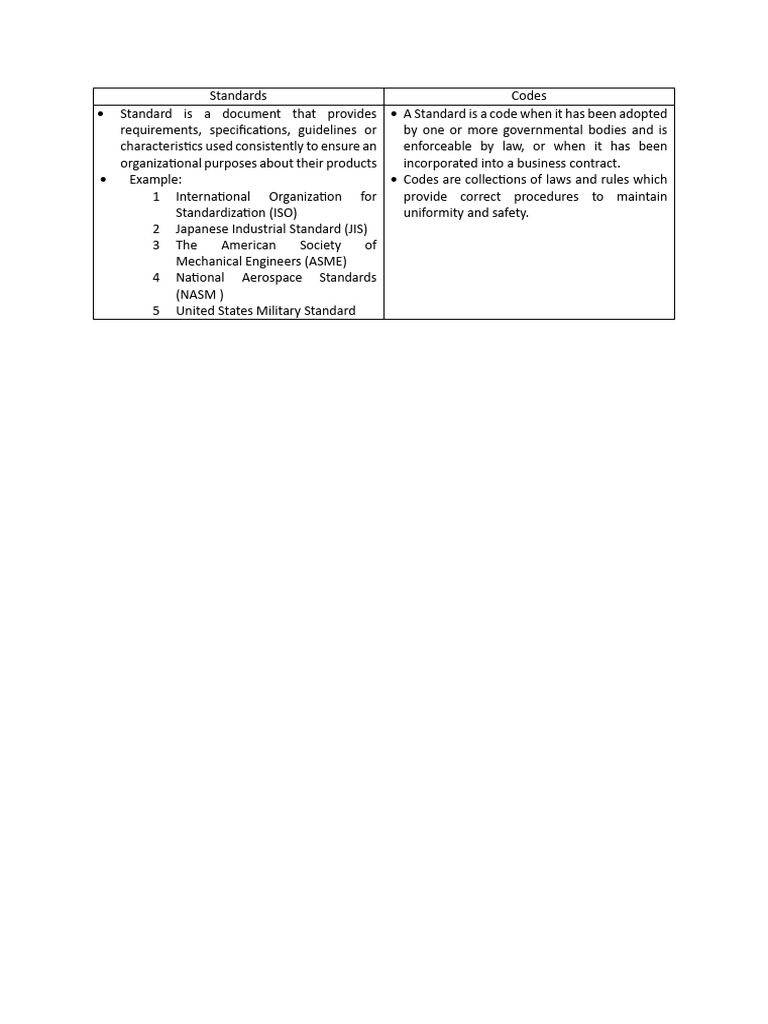 Understanding Standards and Codes | PDF