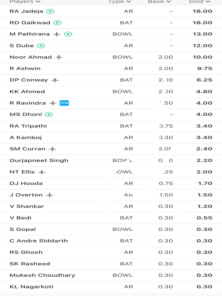 IPL 2025 Auction CSK's Player List and Price ESPNcricinfo PDF
