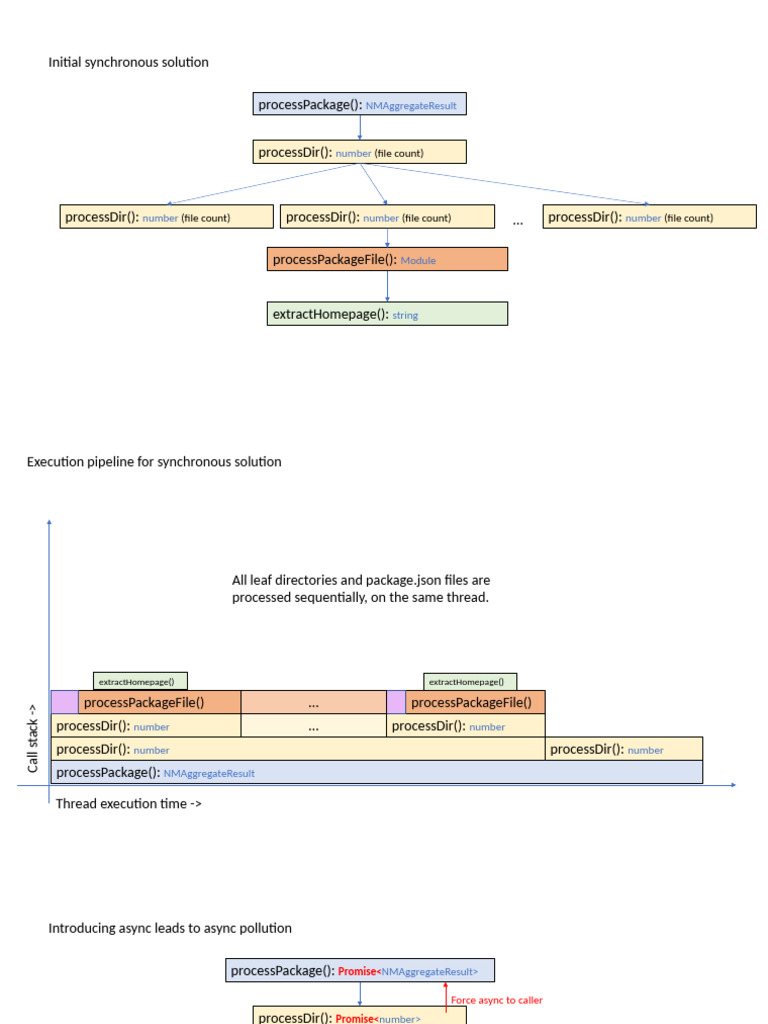 Async-await in Javascript | PDF | Computer Programming | Operating ...