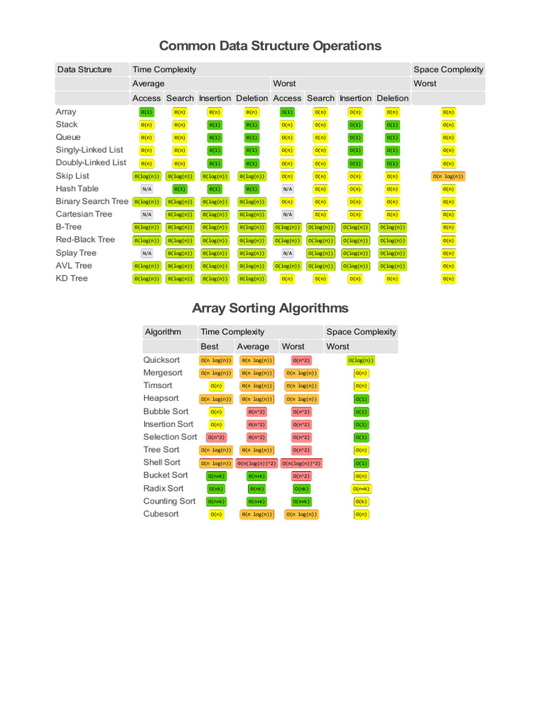 Big-O Algorithm Complexity Cheat Sheet - big-o-cheatsheet | PDF ...
