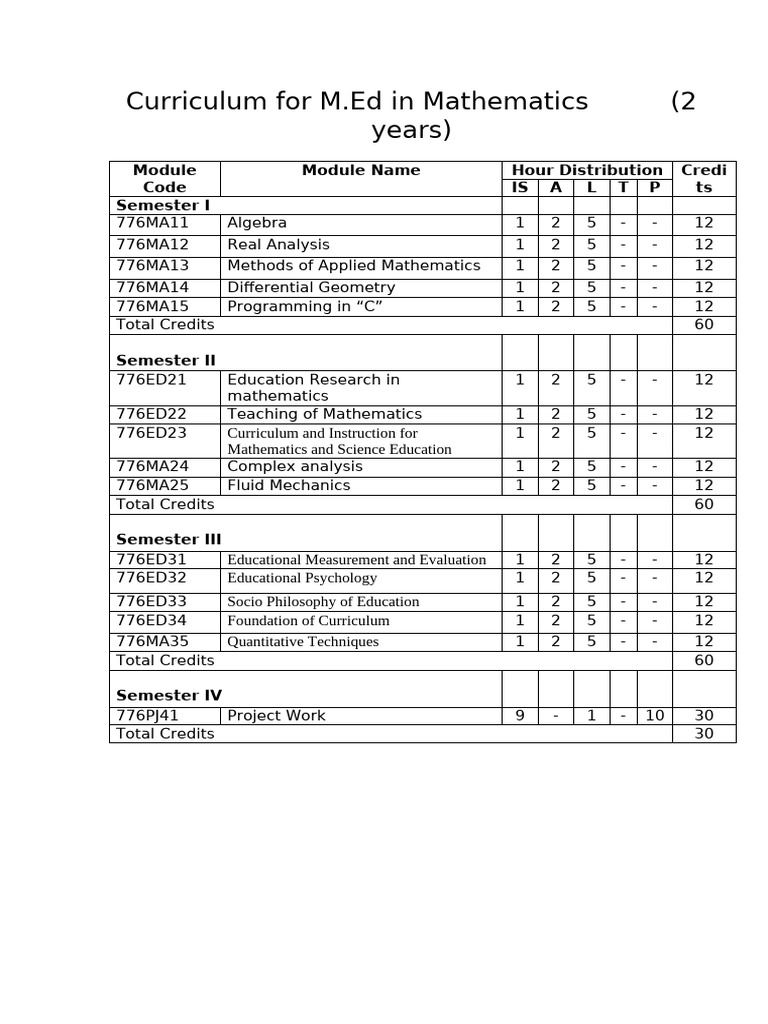 M.SC Ed Curriculum in Maths | PDF | Mathematics | Curriculum