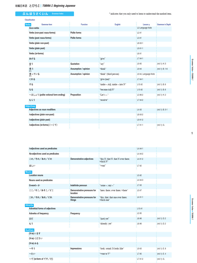 English Grammar Index for A1 Level | PDF | Adjective | Adverb