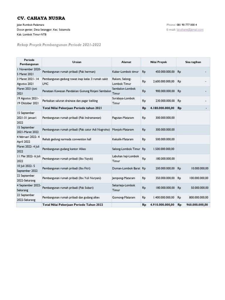 Rekap Proyek 2021-2022 | PDF